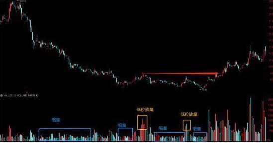 量价关系_放量突破缩量回调_成交量分析