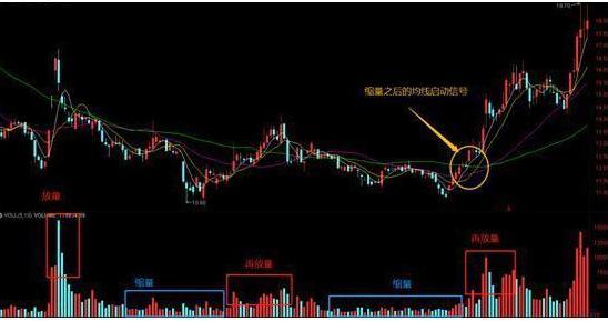 成交量分析_放量突破缩量回调_量价关系