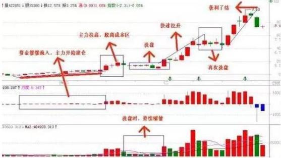 放量突破缩量回调_量价关系_成交量分析