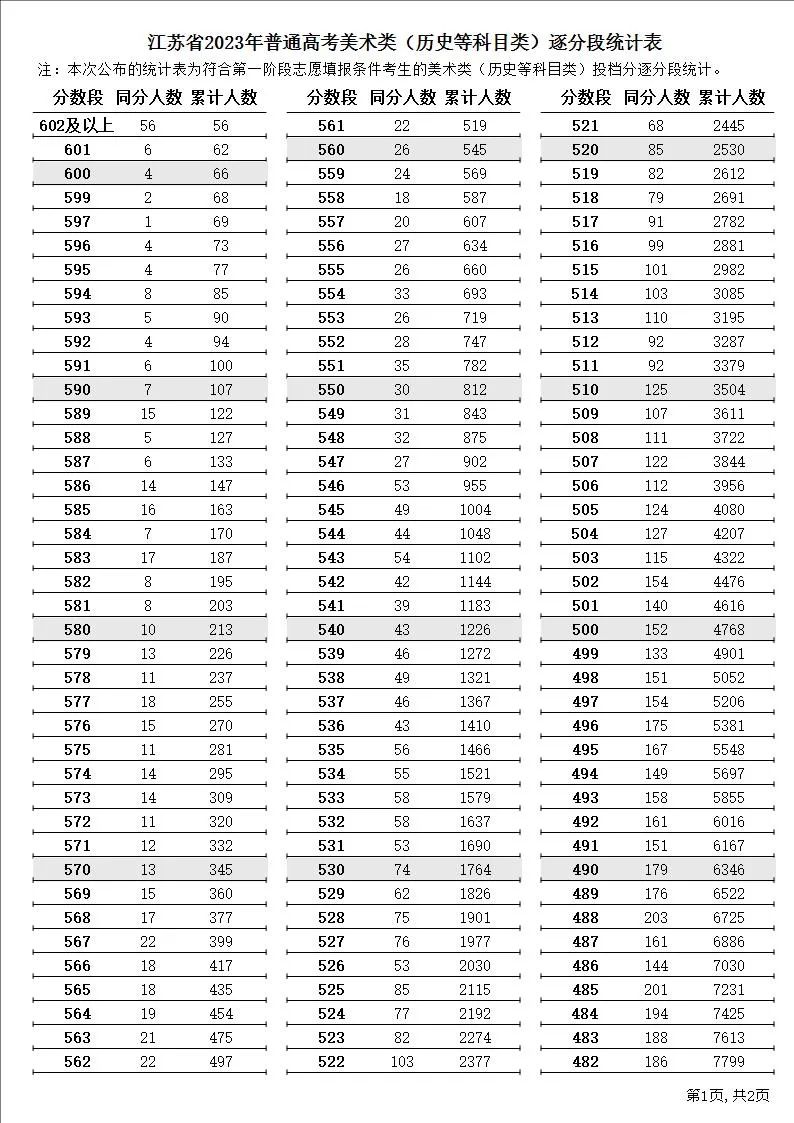 东南大学2023年预估录取分数线_南林分数线_南京大学2023年预估录取分数线