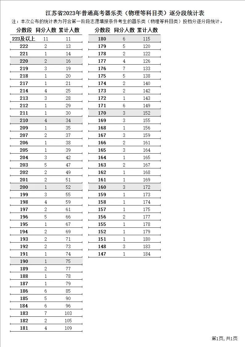 南林分数线_南京大学2023年预估录取分数线_东南大学2023年预估录取分数线