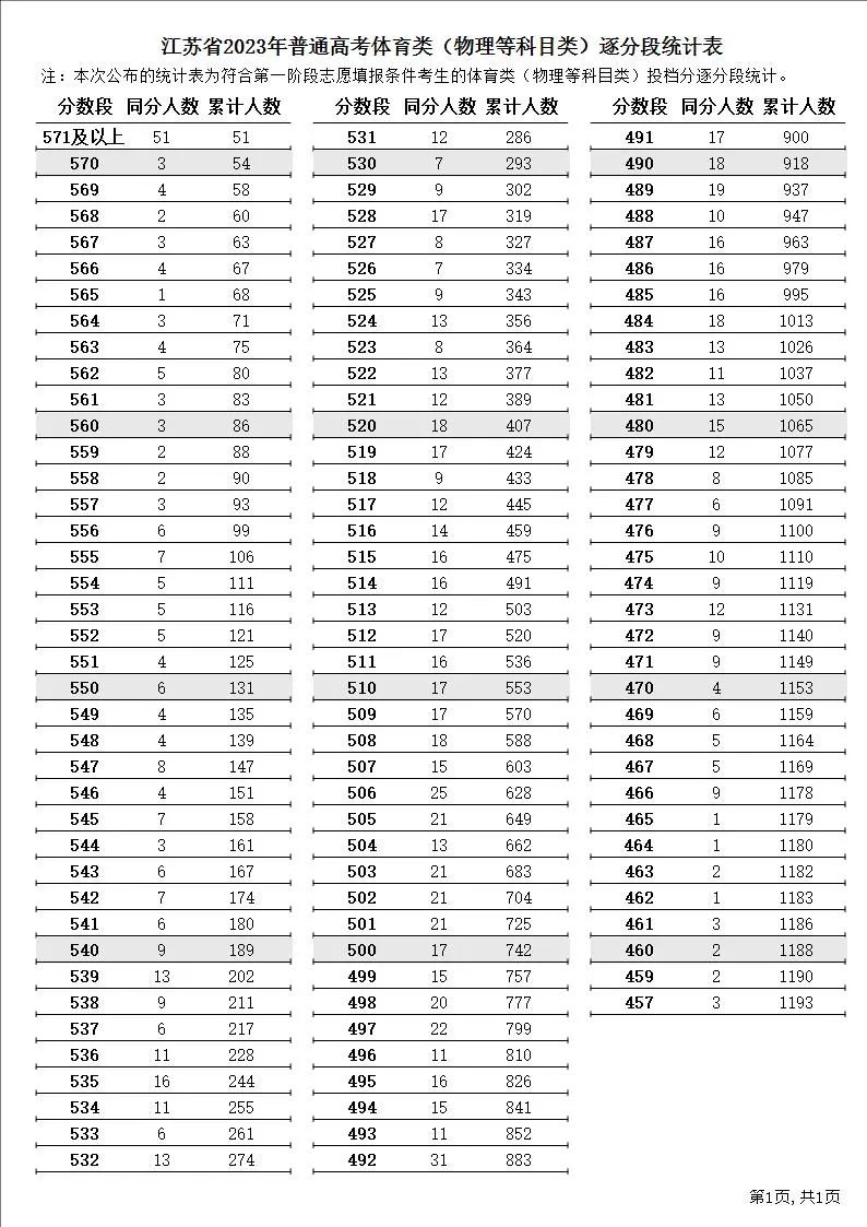 南林分数线_东南大学2023年预估录取分数线_南京大学2023年预估录取分数线