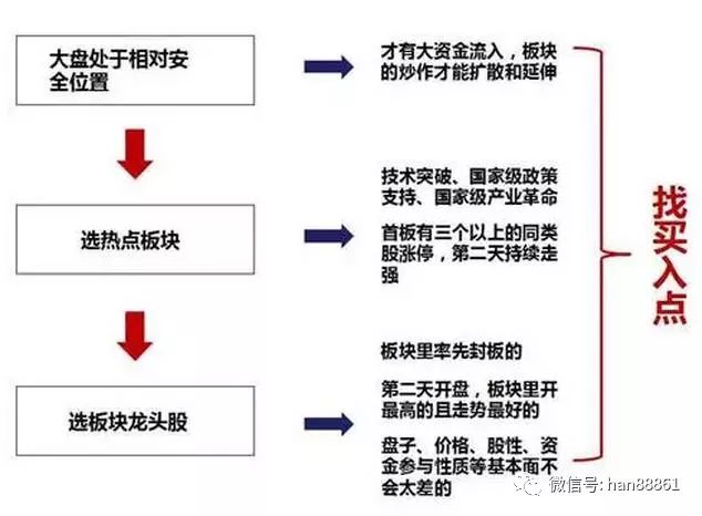 龙头股洗盘方式_龙头股买卖点把握_捕捉龙头股技巧