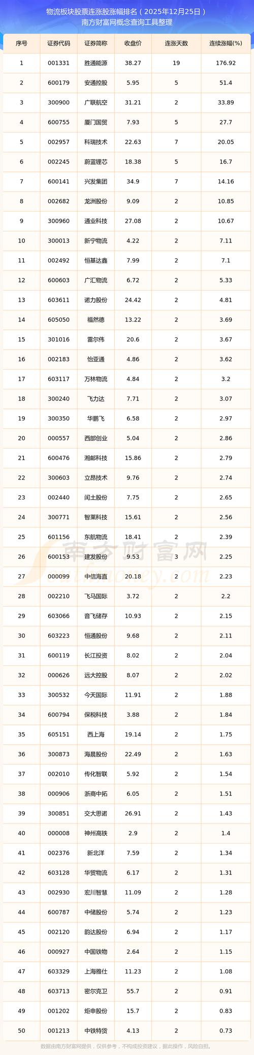 物流板块毛利率冠军！亿阳信通59.43%排名第一